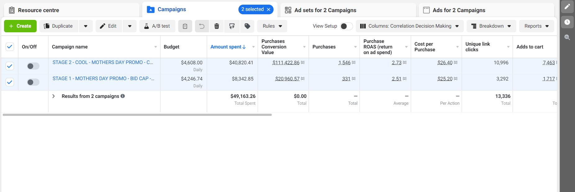 Meta Ads Manager: $49,163 spent across two campaigns, $132K conversion value